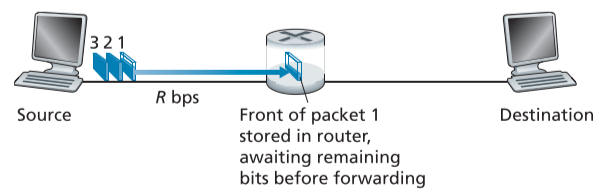 Store-and-Forward Transmission